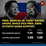 小马信任度暴跌至14%，莎拉扶摇直上，菲律宾政治风向要变？-白菜网导航-白菜网社区-白菜网论坛