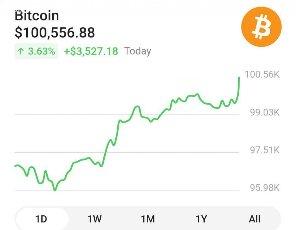 比特币历史新高 价格突破10万美元大关-白菜网导航-白菜网社区-白菜网论坛